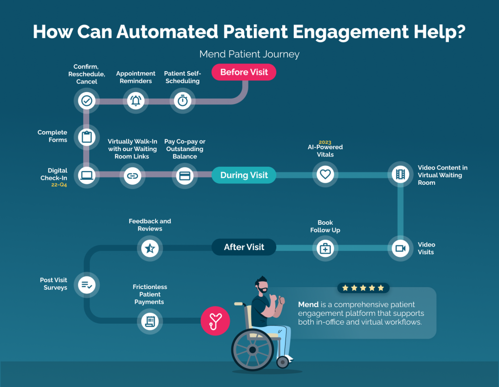 How Can Automated Patient  Engagement Help