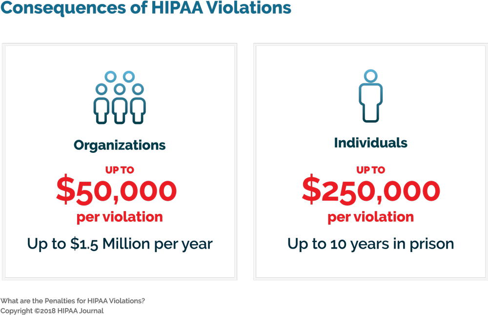 Hipaa Violation Penalties